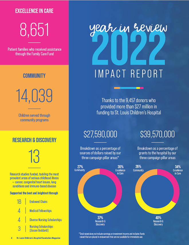 2022 Giving Impact Report
