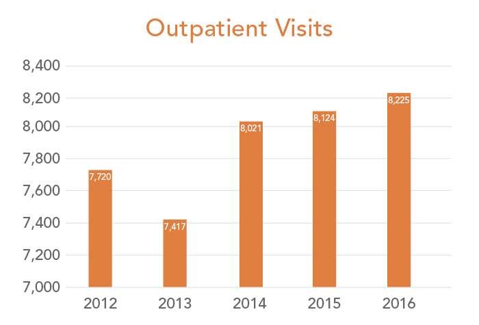 Outpatient Visits