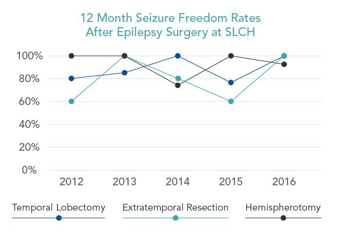 12-Month Seizure Freedom Rates