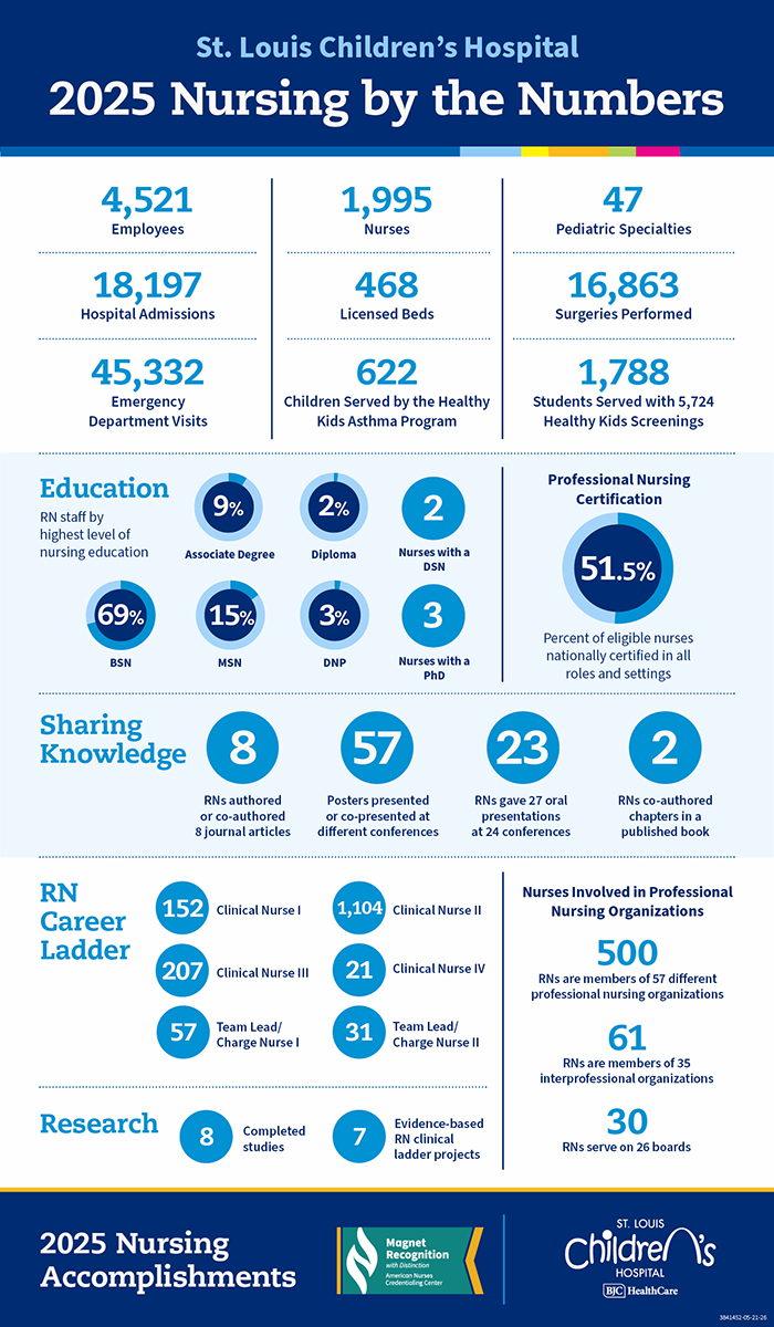 Nursing by the Numbers Statistics Graphic