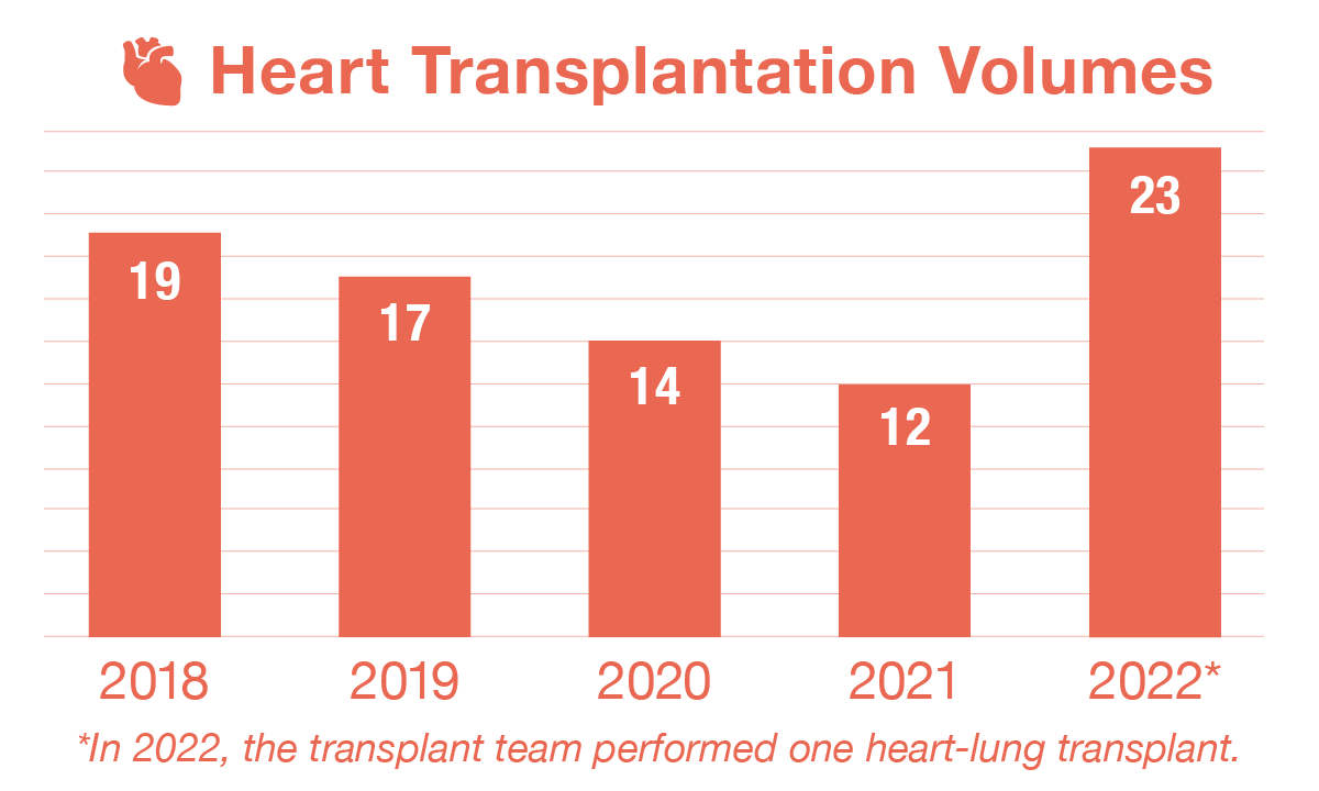 Graph showing St. Louis Children’s Hospital Heart Transplantation Volumes and Outcomes 2018 - 2022