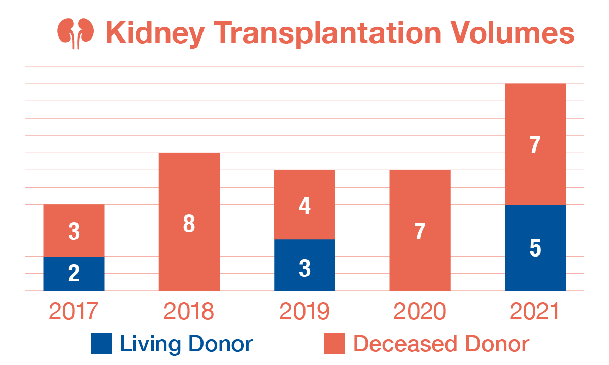 Graph showing St. Louis Children’s Hospital Kidney Transplantation Volumes and Outcomes 2017 - 2021