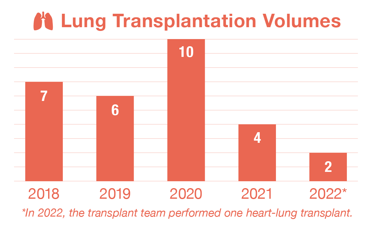 Graph showing St. Louis Children’s Hospital Lung Transplantation Volumes and Outcomes 2018 - 2022