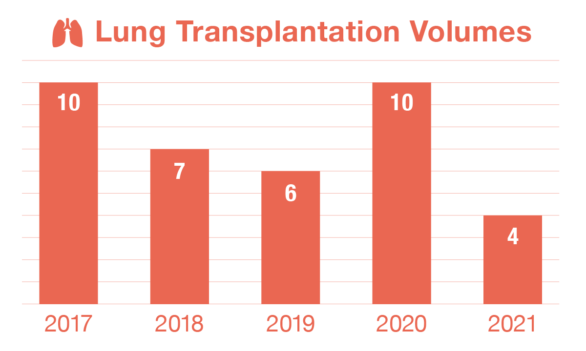 Graph showing St. Louis Children’s Hospital Lung Transplantation Volumes and Outcomes 2017 - 2021