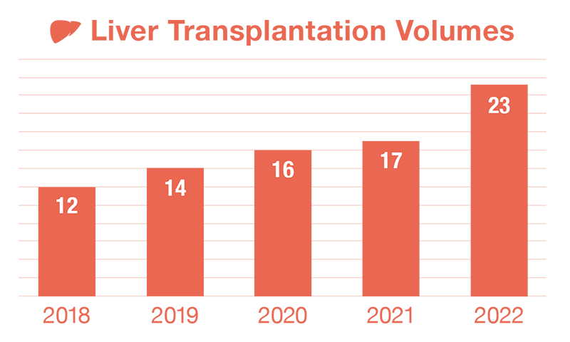Graph showing St. Louis Children’s Hospital Liver Transplantation Volumes and Outcomes 2018 - 2022