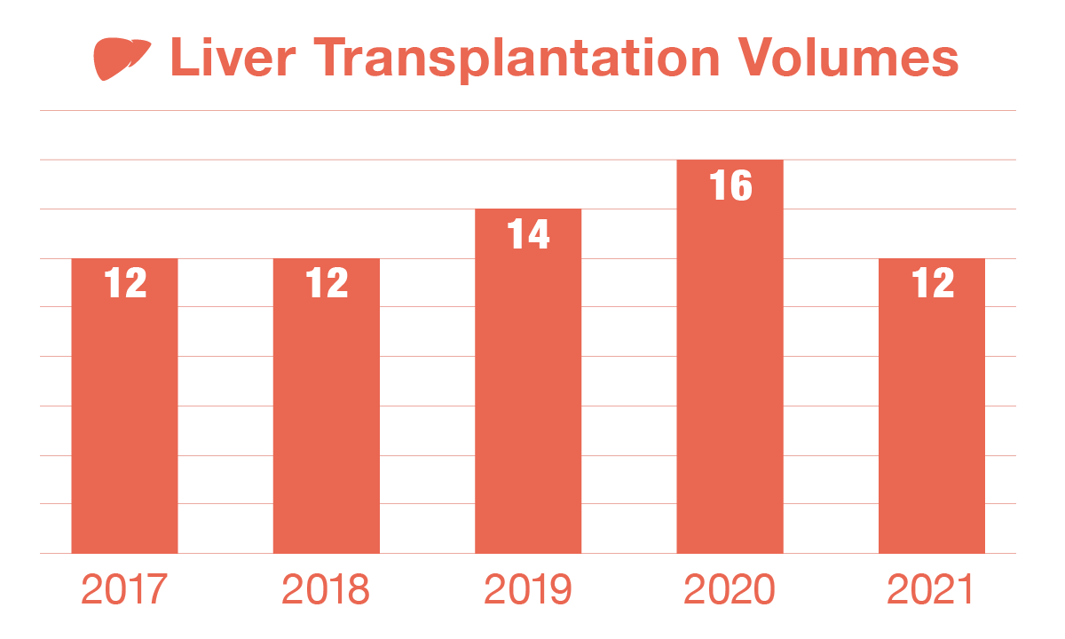 Graph showing St. Louis Children’s Hospital Liver Transplantation Volumes and Outcomes 2017 - 2021