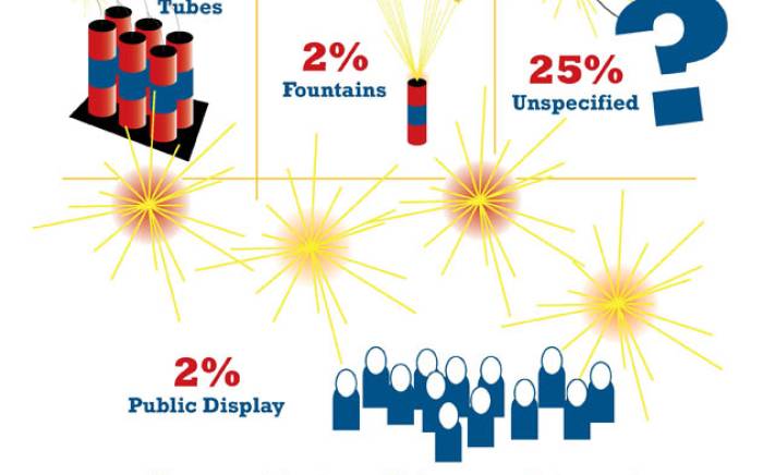 Declare Independence from Fireworks Injuries